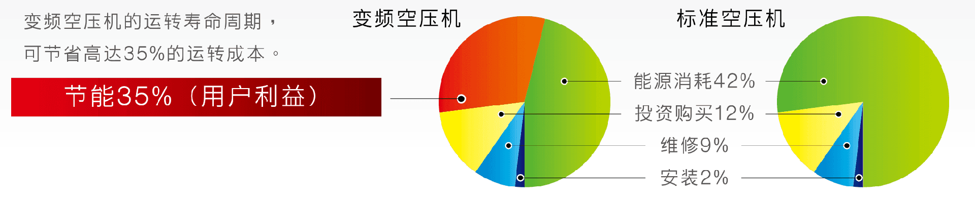 变频空压机投资占比 变频空压机投资占比