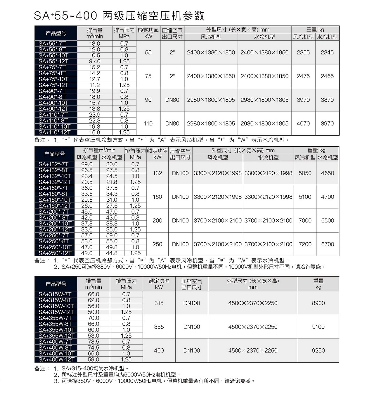 SA(V)+55-400T复盛两级压缩空压机技术参数表