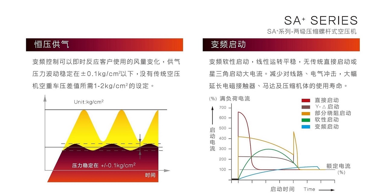 复盛两级压缩空压机变频特点