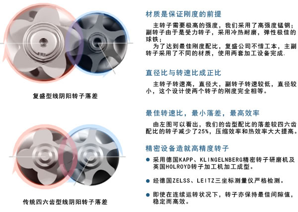 空压机转子图片