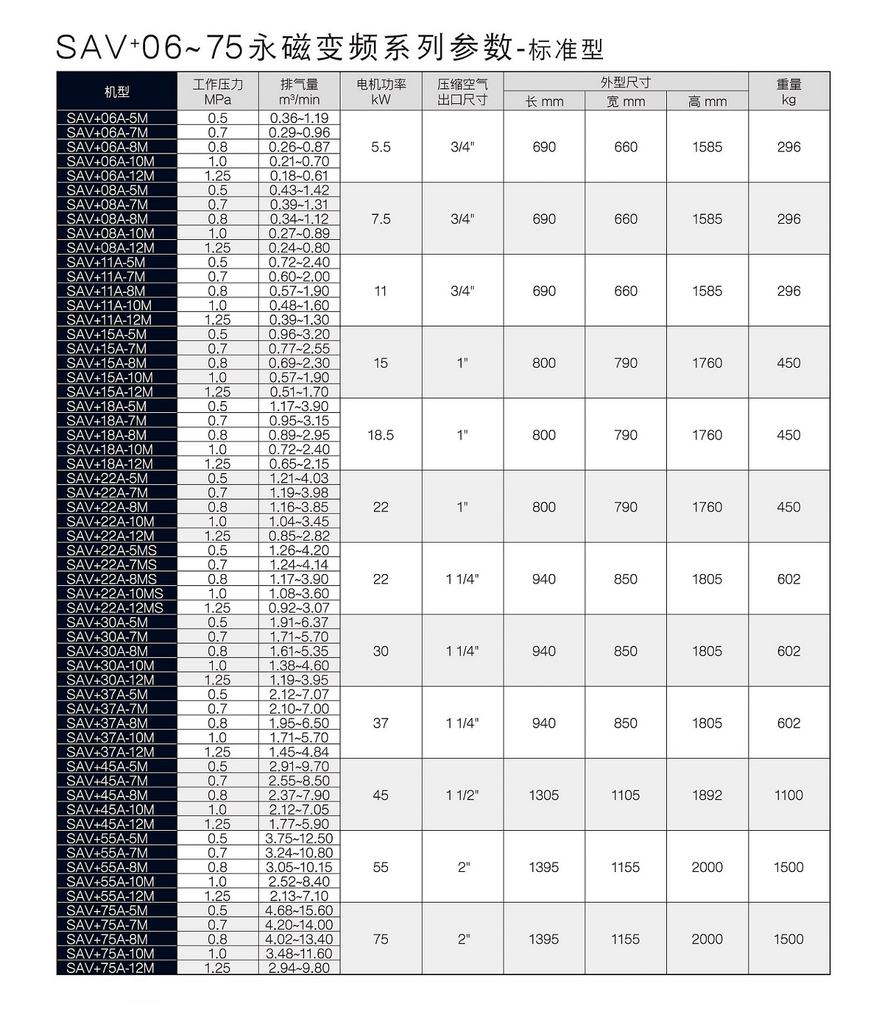 SAV+06-75A-M/永磁变频空压机技术参数表