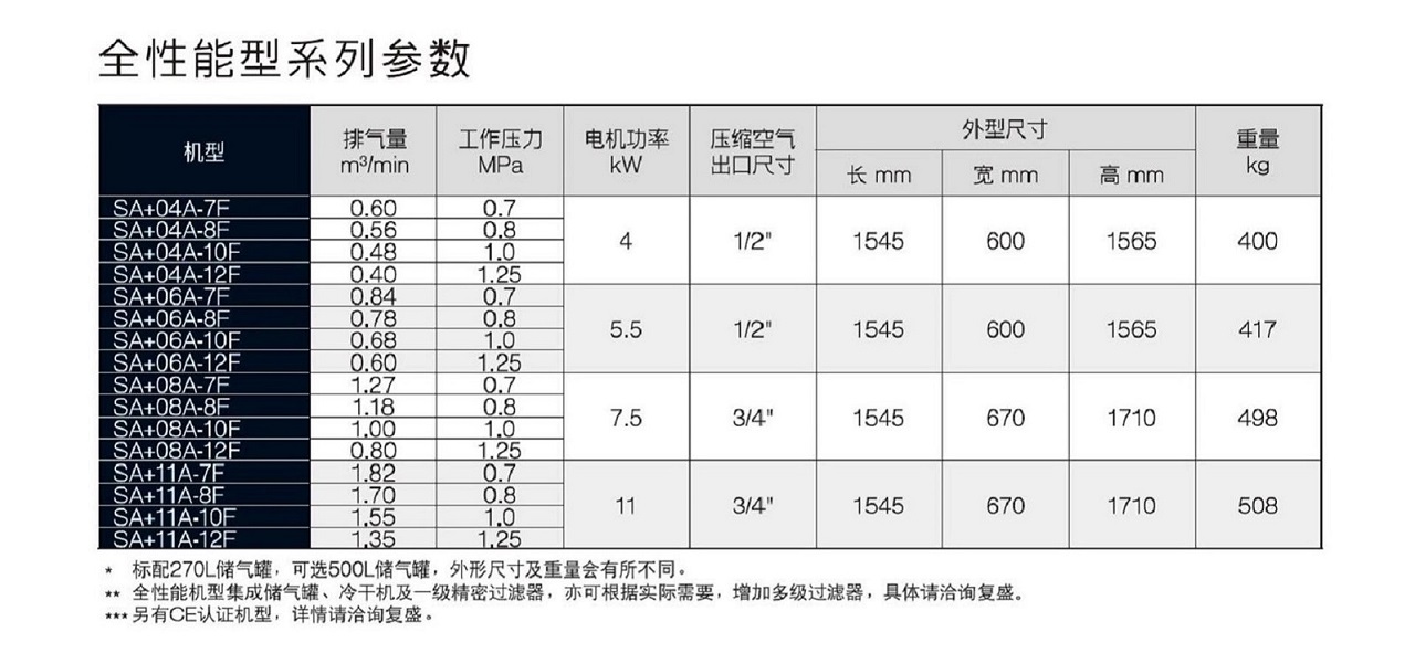 SA+04-11现场型全性能空压机参数表