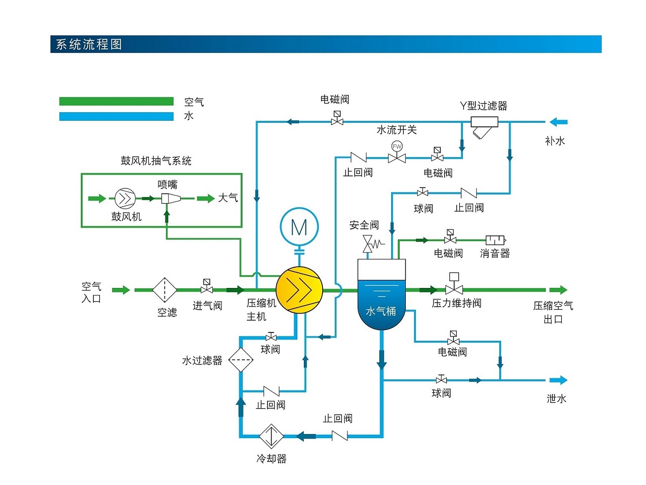 复盛无油螺杆空压机系统流程图