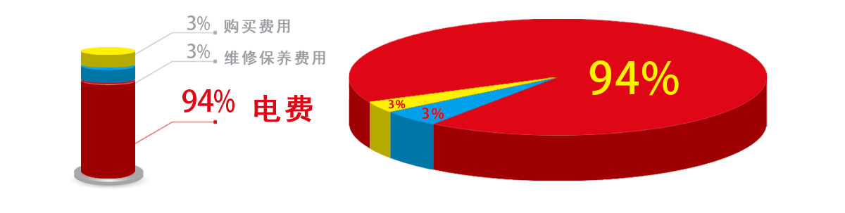 空压机系统中电费成本占比图
