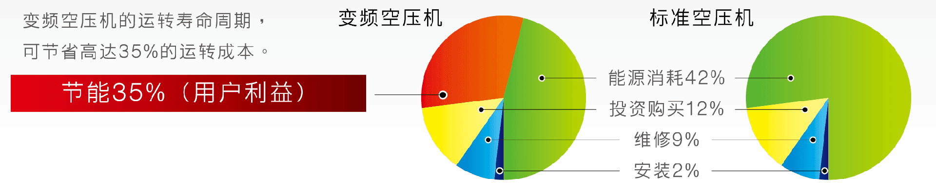 变频空压机投资占比