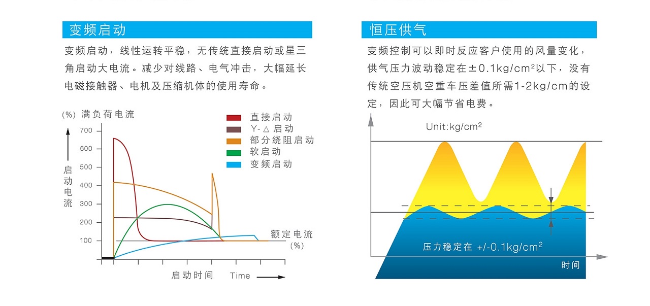 复盛TESV永磁变频螺杆空压机变频器介绍