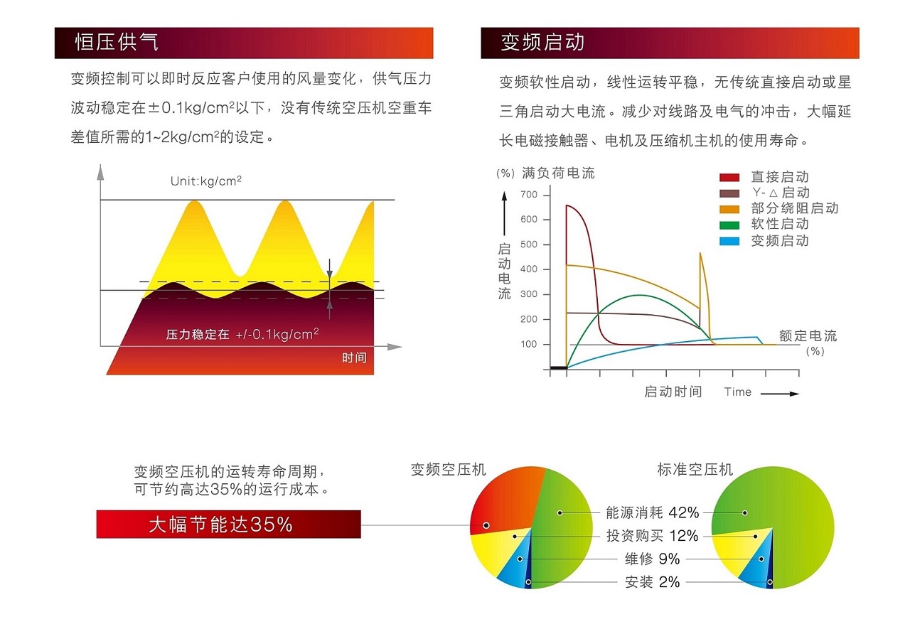 复盛空压机SA(V)15-37经典系列变频空压机特点