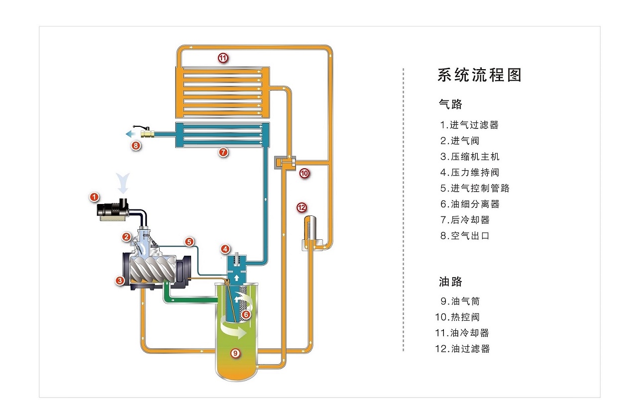 复盛空压机SA(V)15-37经典系列系统流程图